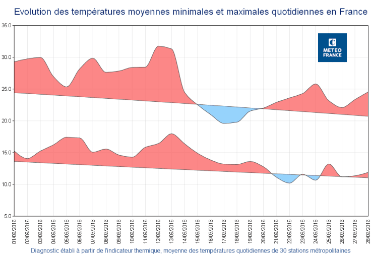 Image d'illustration pour Bilan cartographié d'un septembre très doux et trop sec