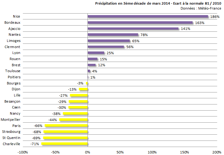 Image d'illustration pour Bilan de la troisième décade de mars sur 22 régions françaises