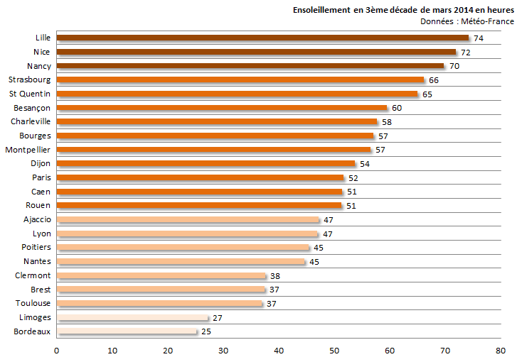 Image d'illustration pour Bilan de la troisième décade de mars sur 22 régions françaises