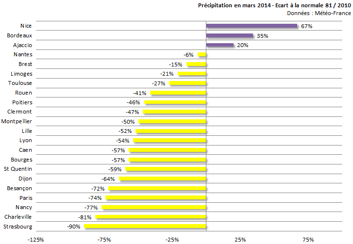 Image d'illustration pour Bilan de mars 2014 sur 22 régions : doux, sec et ensoleillé