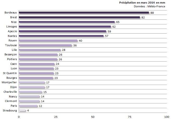 Image d'illustration pour Bilan de mars 2014 sur 22 régions : doux, sec et ensoleillé