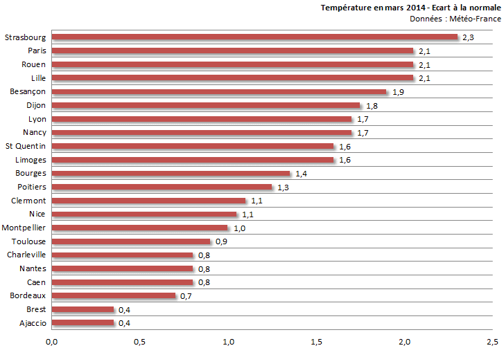 Image d'illustration pour Bilan de mars 2014 sur 22 régions : doux, sec et ensoleillé
