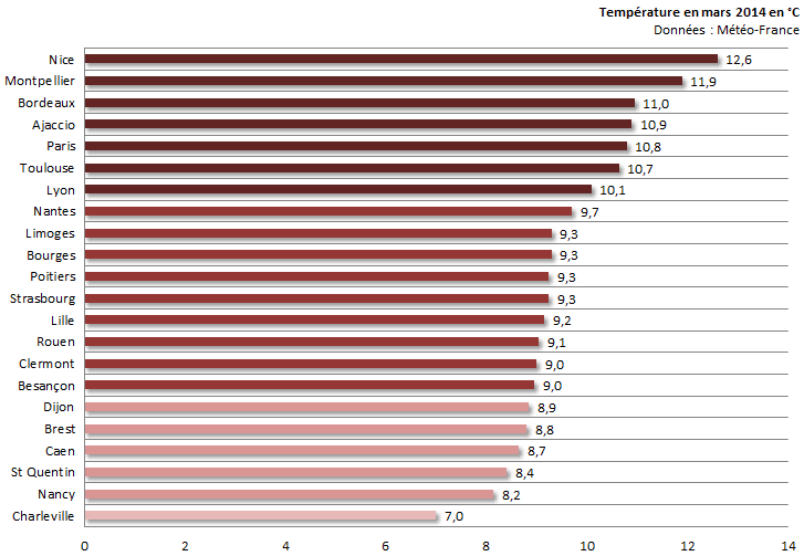 Image d'illustration pour Bilan de mars 2014 sur 22 régions : doux, sec et ensoleillé