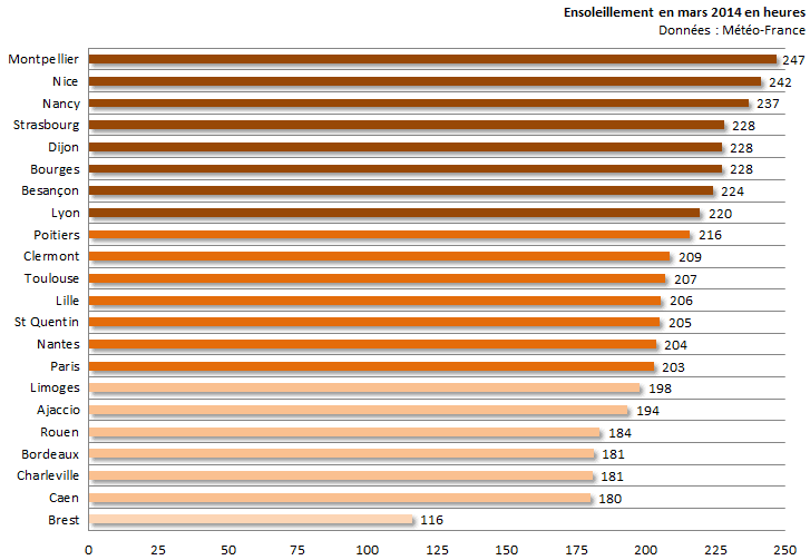 Image d'illustration pour Bilan de mars 2014 sur 22 régions : doux, sec et ensoleillé