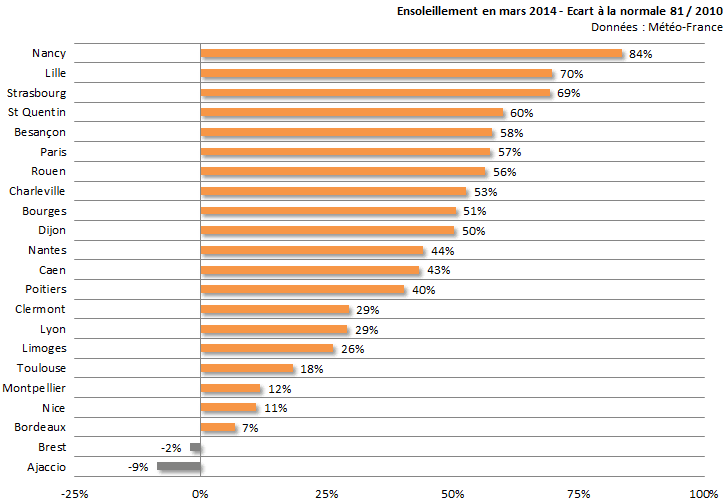 Image d'illustration pour Bilan de mars 2014 sur 22 régions : doux, sec et ensoleillé