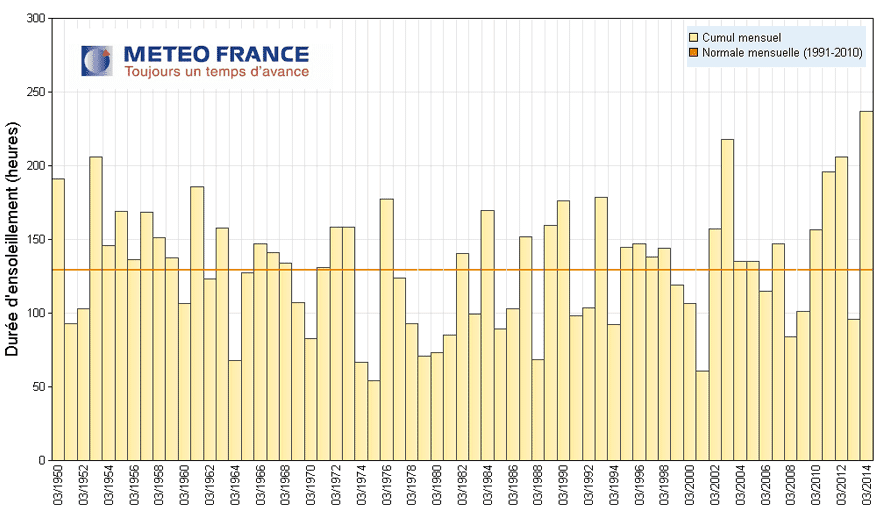 Image d'illustration pour Insolation : des records d'ensoleillement sur le Nord en mars