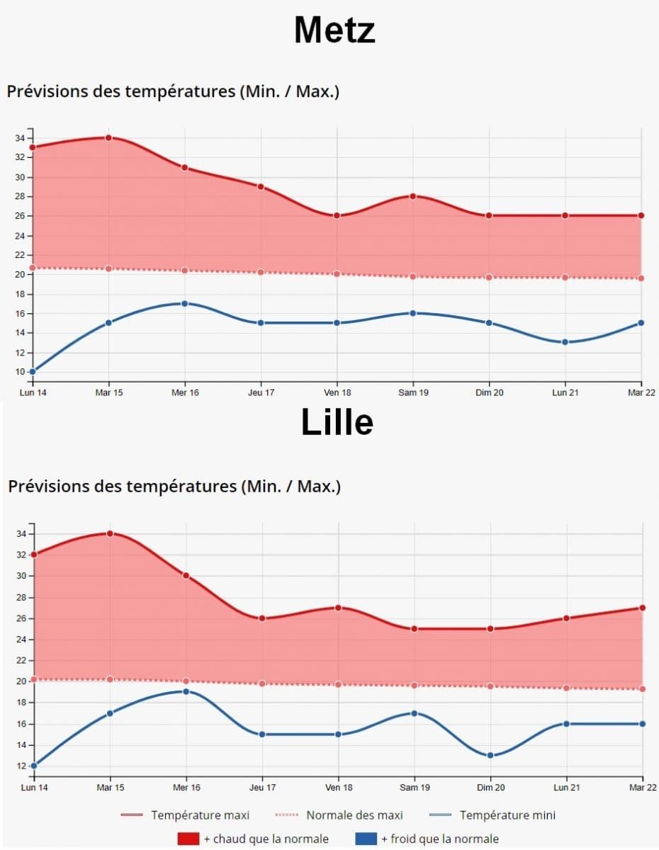 Image d'illustration pour Les vagues de chaleur sont-elles plus supportables en cette saison ?