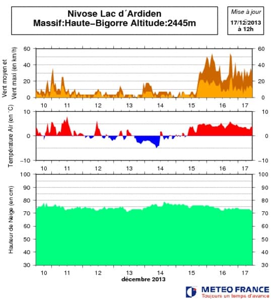 Image d'illustration pour Bulletin d'enneigement des Pyrénnées