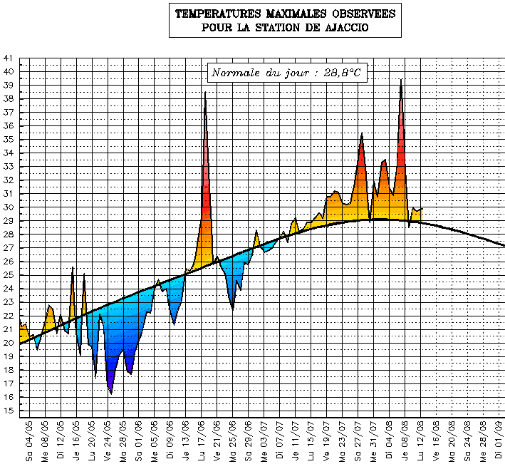 Image d'illustration pour Suivi des températures estivales : Corse