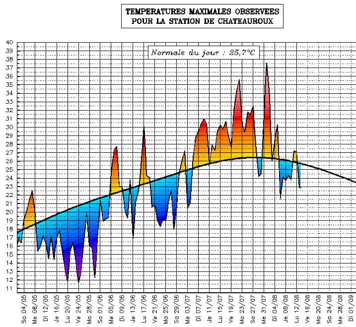 Image d'illustration pour Suivi des températures estivales : Centre