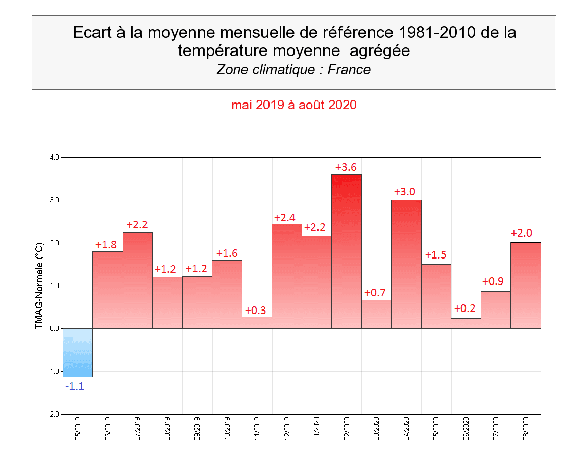 Image d'illustration pour Bilan de l'été 2020 : de la chaleur, et de la sécheresse !