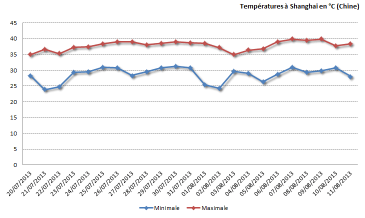 Image d'illustration pour Canicule en Chine et au Japon